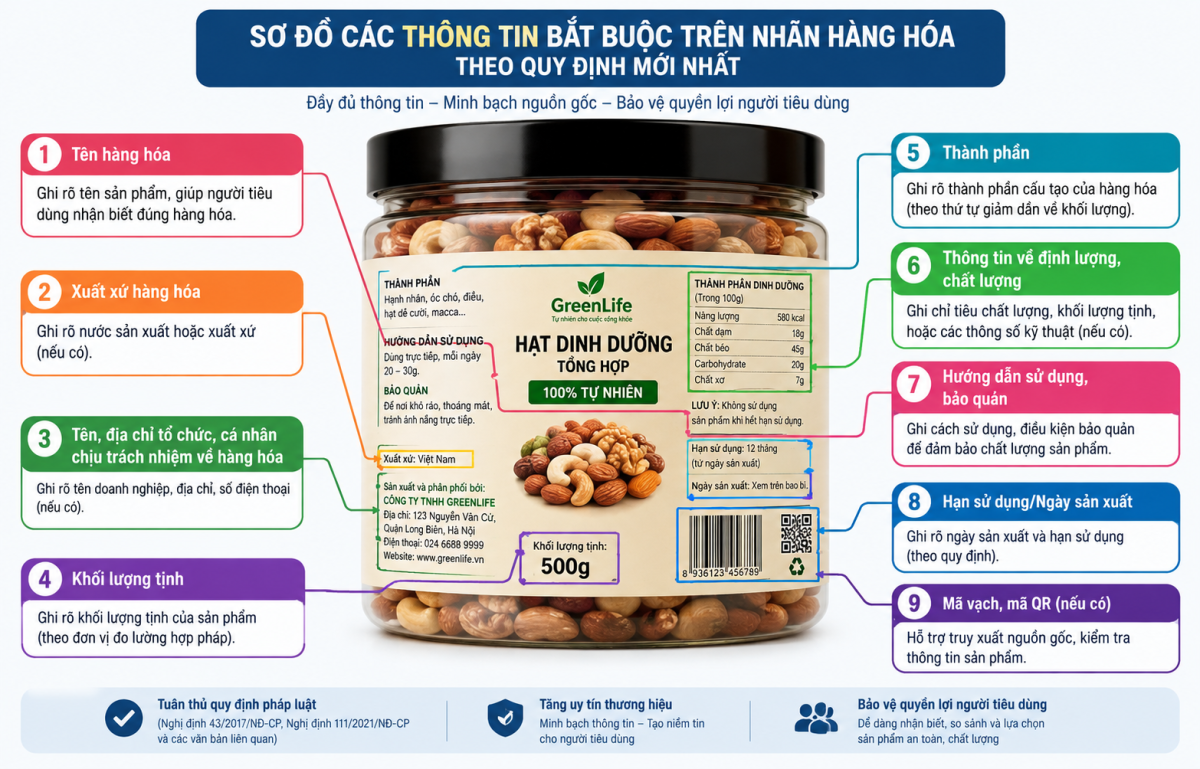 Sơ đồ các thông tin bắt buộc trên nhãn hàng hóa theo quy định mới nhất